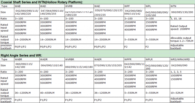 3:1 редуктора винтовой зубчатой передачи WANSHSIN точность планетарного высокая для РОБОТА 0